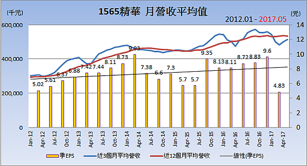 1565精華_平均月營收變化