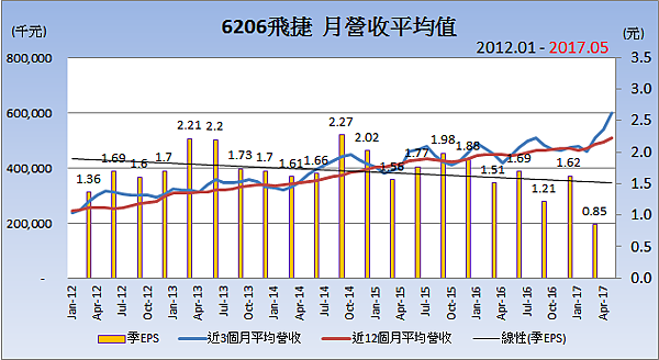 6206飛捷_平均月營收變化