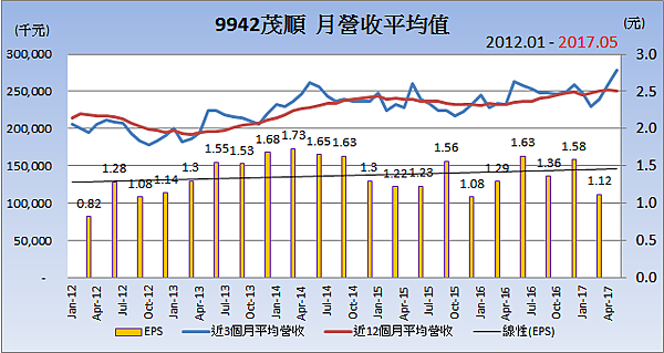 9942茂順_平均月營收變化