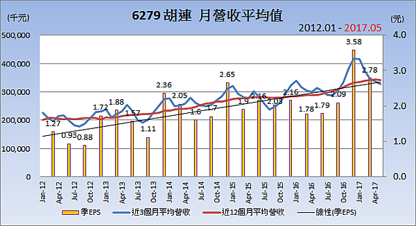 6279胡連_平均月營收變化