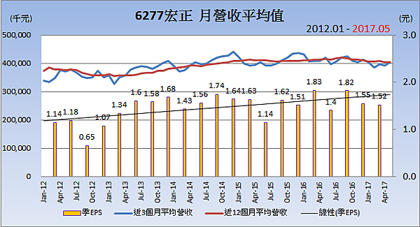 6277宏正_平均月營收變化