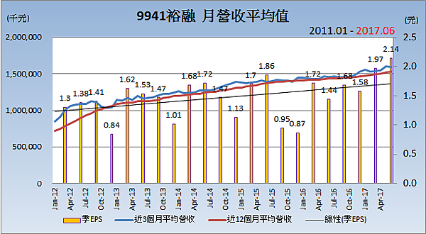 9941裕融_平均月營收變化