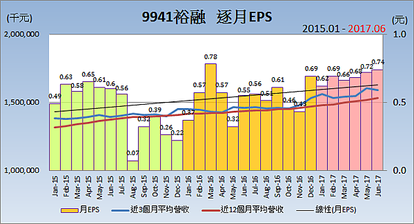 9941裕融_逐月每股稅後盈餘