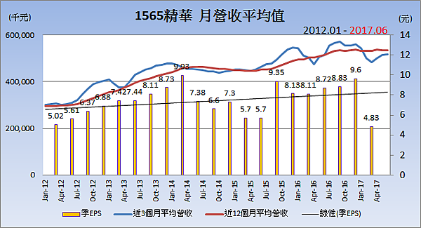 1565精華_平均月營收變化