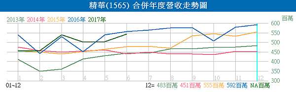 1565精華_合併年度營收走勢圖2017.07.08