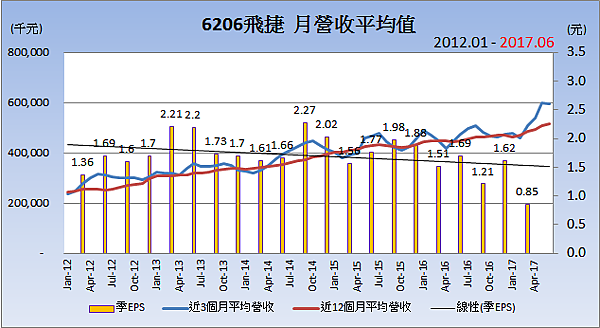 6206飛捷_平均月營收變化