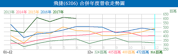 6206飛捷_合併年度營收走勢圖2017.07.10