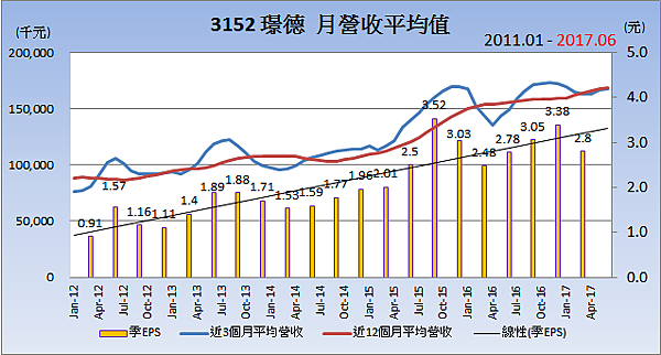 3152璟德_平均月營收變化