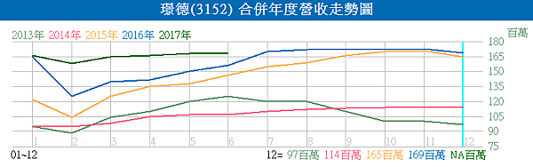 3152璟德_合併年度營收走勢圖2017.07.11