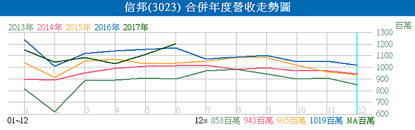 3023信邦_合併年度營收走勢圖2017.07.11