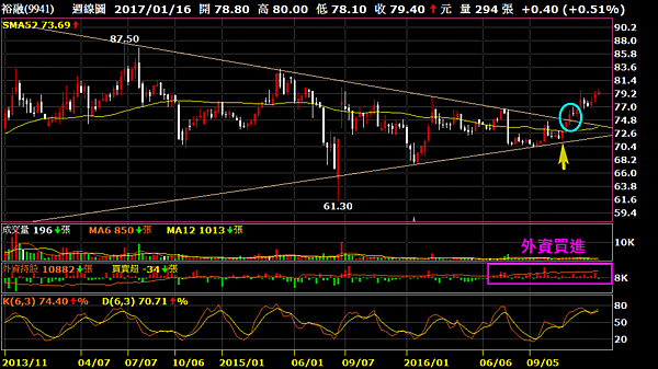 9941裕融_週線圖（突破反壓）2017.01.17