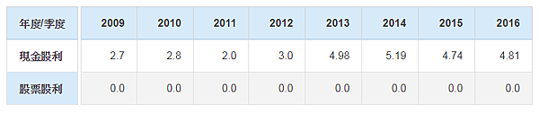 9941裕融_近八年股利政策2017.07.15