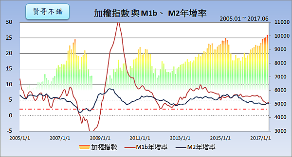 加權指數與M1b、M2年增率2017.07.24 加權指數與M1b、M2年增率2017.07.24