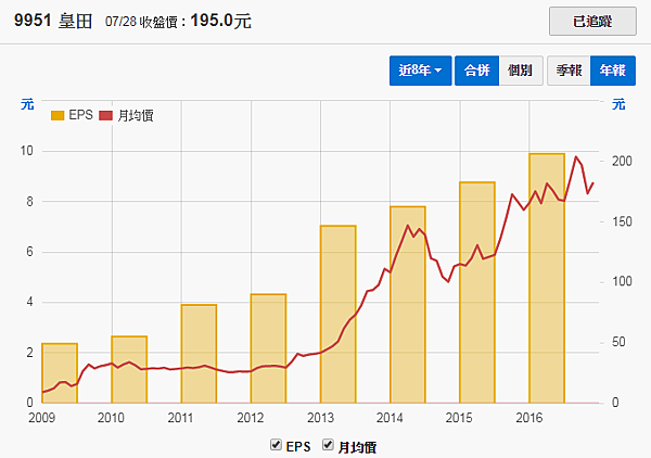 9951皇田_年度每股盈餘（2009~2016年）2017.07.31