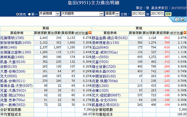 9951皇田_主力進出明細（2017.01.01-2017.07.28）2017.07.27