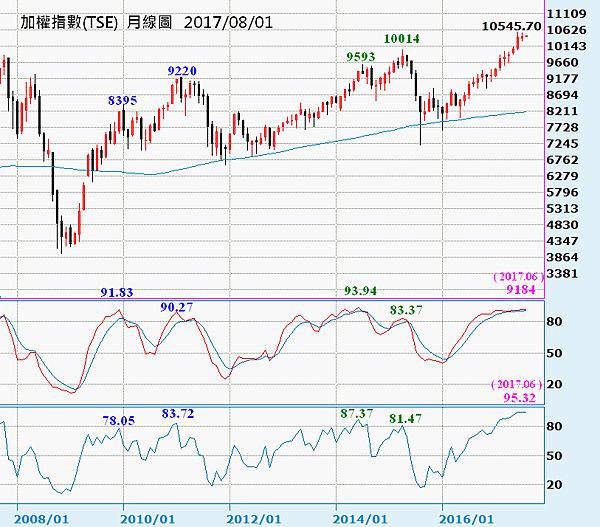 加權指數_月線圖a（5月RSI與月KD同創新高）2017.08.01