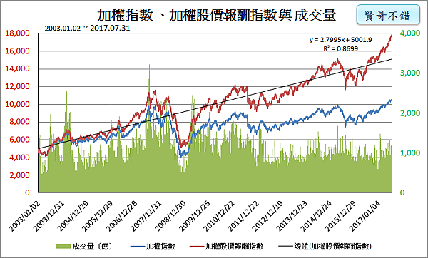 加權指數、加權報酬指數與成交量_2017.08.02 加權指數、加權報酬指數與成交量_2017.08.02
