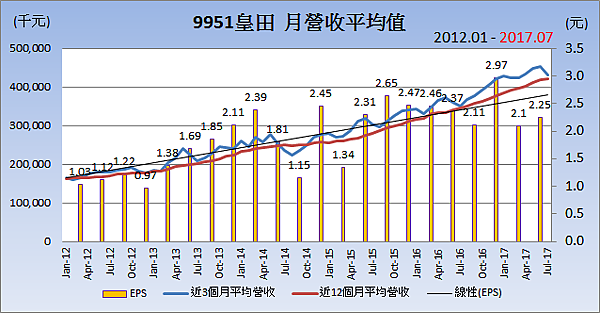 9951皇田_平均月營收變化