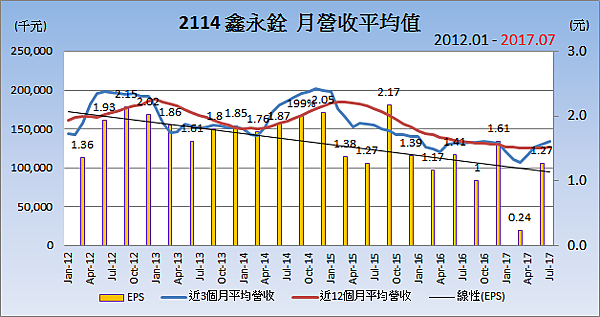 2114鑫永銓_平均月營收變化