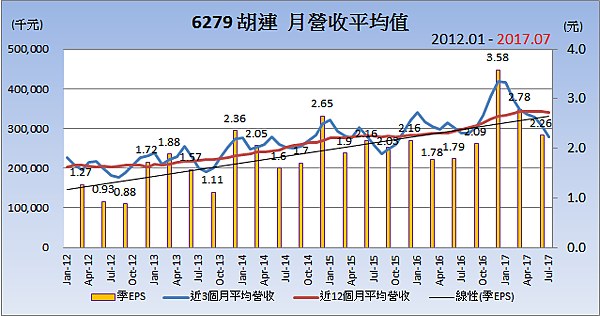 6279胡連_平均月營收變化