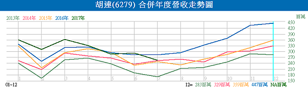 6279胡連_合併年度營收走勢圖2017.08.11