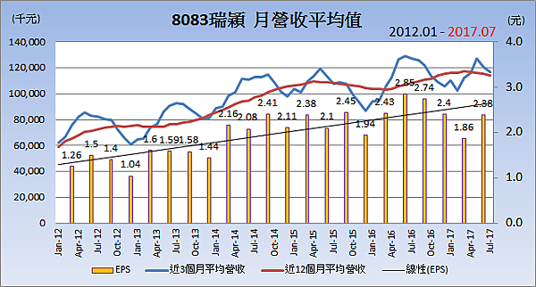 8083瑞穎_平均月營收變化 8083瑞穎_平均月營收變化
