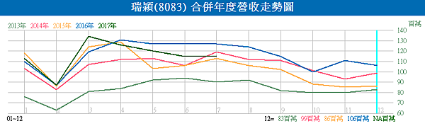 8083瑞穎_合併年度營收走勢圖
