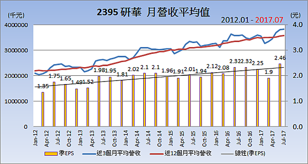 2395研華_平均月營收變化