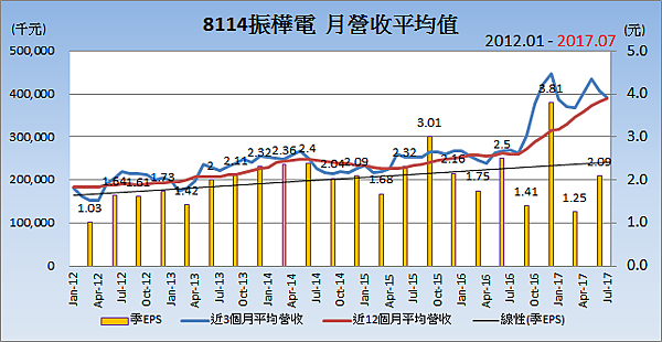 8114振樺電_平均月營收變化