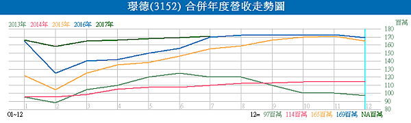 3152璟德_合併年度營收走勢圖