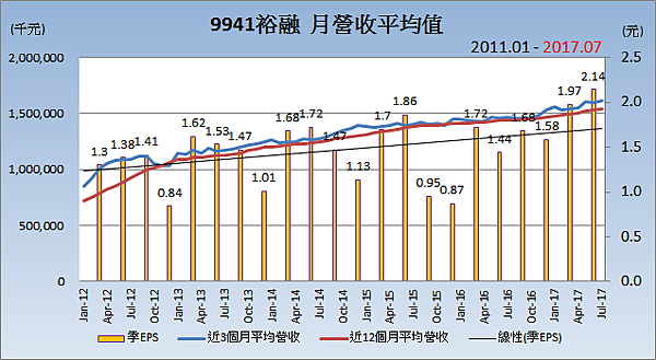 9941裕融_平均月營收變化