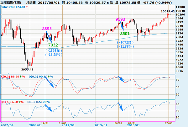 加權指數_月線圖（第四循環第五波的修正）2017.08.13