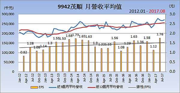 9942茂順_平均月營收變化