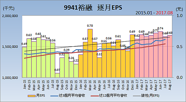 9941裕融_逐月每股稅後盈餘