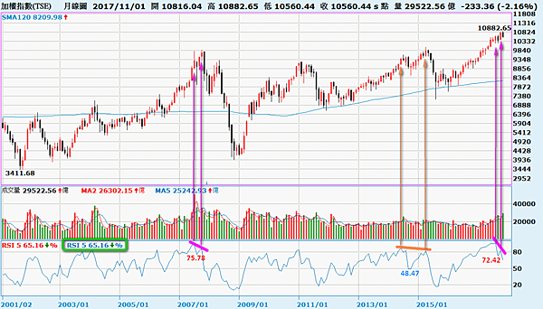 大盤月線圖：5月RSI背離確定_2017.11.30