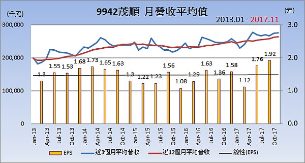 9942茂順_平均月營收變化