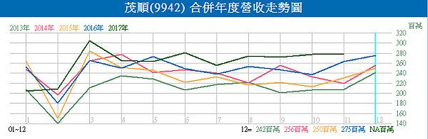 9942茂順_合併年度營收走勢圖