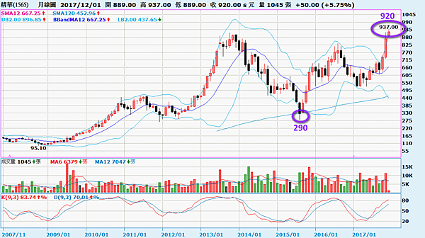 1565精華_月線圖（從290到920）2017.12.01