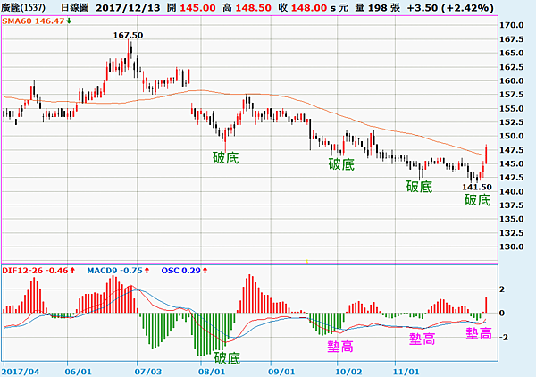 1537廣隆_日線圖（MACD三度背離）2017.12.13