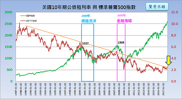 美國10年期公債殖利率與標準普爾500指數2017.12.23