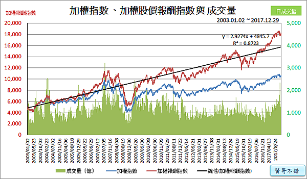 加權指數、加權報酬指數與成交量_2017.12.30