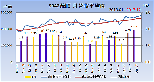 9942茂順_平均月營收變化