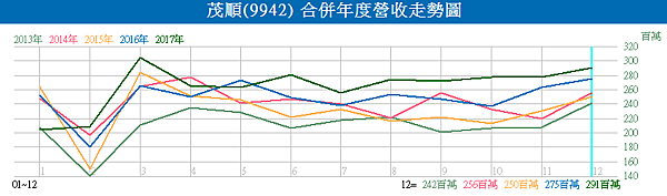 9942茂順_合併年度營收走勢圖