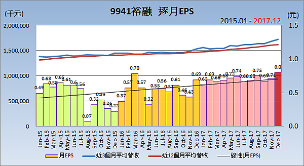 9941裕融_逐月自結合併損益