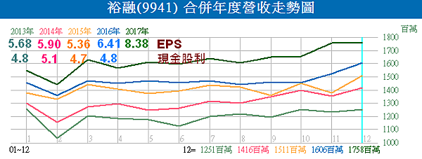 9941裕融_合併年度營收走勢圖