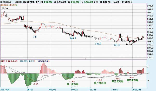 1537廣隆_日線圖（MACD四度背離，且由負轉正）2018.01.18