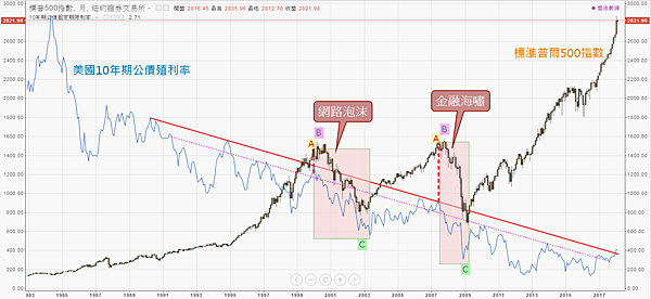美國10年期公債與標普500指數_2018.02.02