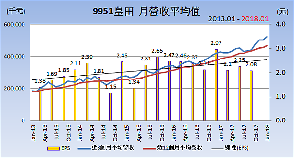 9951皇田_平均月營收變化