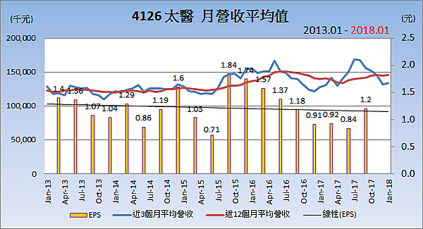 4126太醫_平均月營收變化