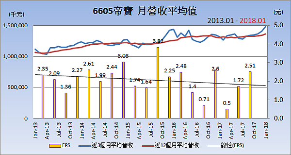 6605帝寶_平均月營收變化